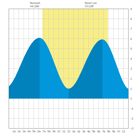 Yonges Island tide chart for Thursday, April 18, 2024