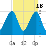 Yonges Island tide chart for Thursday, April 18, 2024