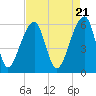 Yonges Island tide chart for Sunday, April 21, 2024