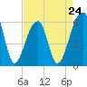 Yonges Island tide chart for Wednesday, April 24, 2024