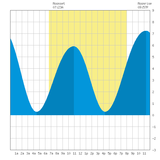Yonges Island tide chart for Thursday, April 25, 2024