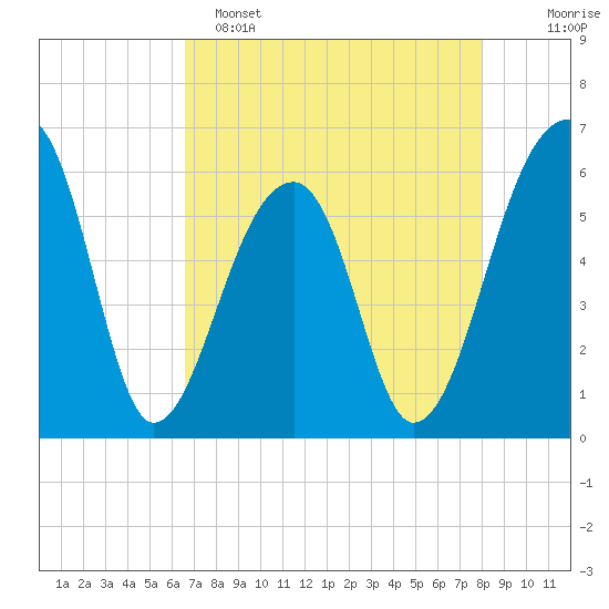 Yonges Island tide chart for Friday, April 26, 2024