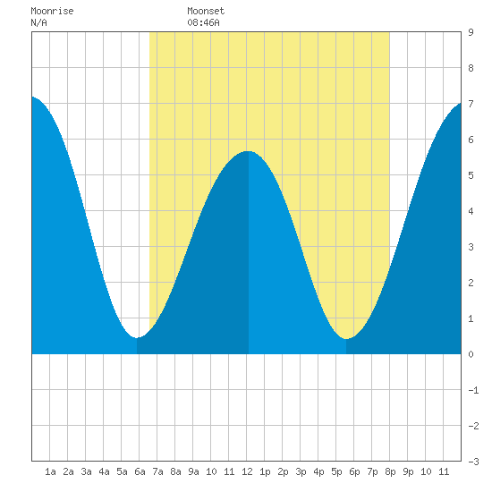 Yonges Island tide chart for Saturday, April 27, 2024