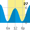 Yonges Island tide chart for Saturday, April 27, 2024