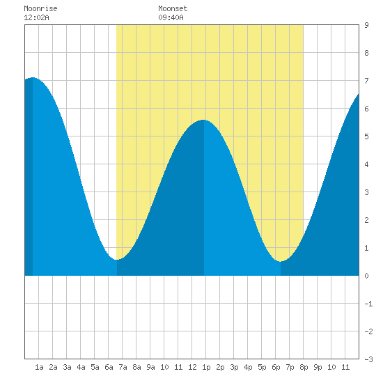 Yonges Island tide chart for Sunday, April 28, 2024