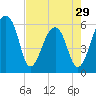 Yonges Island tide chart for Monday, April 29, 2024