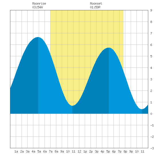 Yonges Island tide chart for Wednesday, April 3, 2024