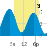 Yonges Island tide chart for Wednesday, April 3, 2024