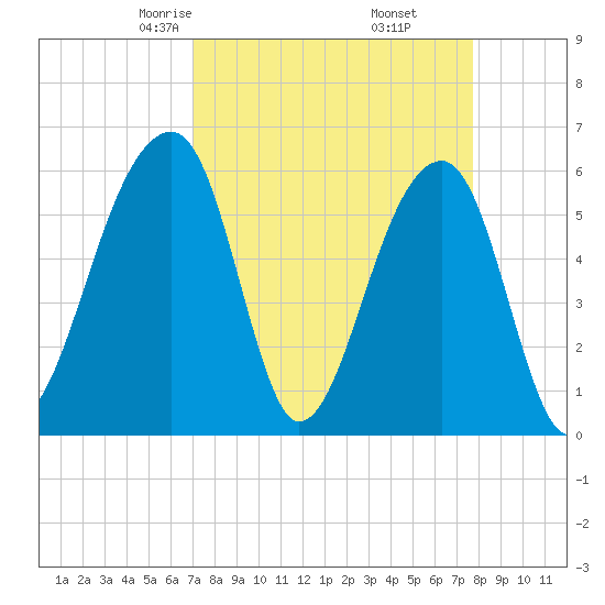Yonges Island tide chart for Thursday, April 4, 2024