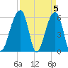 Yonges Island tide chart for Friday, April 5, 2024