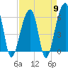 Yonges Island tide chart for Tuesday, April 9, 2024
