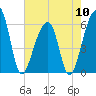 Yonges Island tide chart for Friday, May 10, 2024