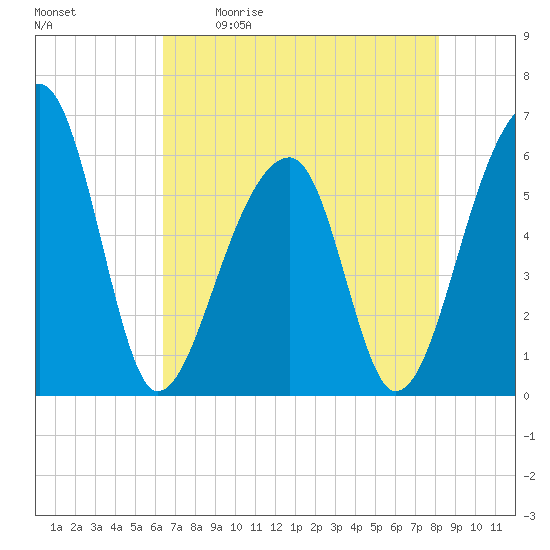Yonges Island tide chart for Saturday, May 11, 2024