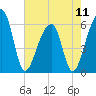 Yonges Island tide chart for Saturday, May 11, 2024