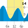 Yonges Island tide chart for Tuesday, May 14, 2024