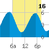 Yonges Island tide chart for Thursday, May 16, 2024