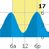 Yonges Island tide chart for Friday, May 17, 2024