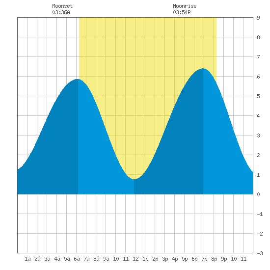Yonges Island tide chart for Saturday, May 18, 2024