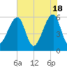 Yonges Island tide chart for Saturday, May 18, 2024