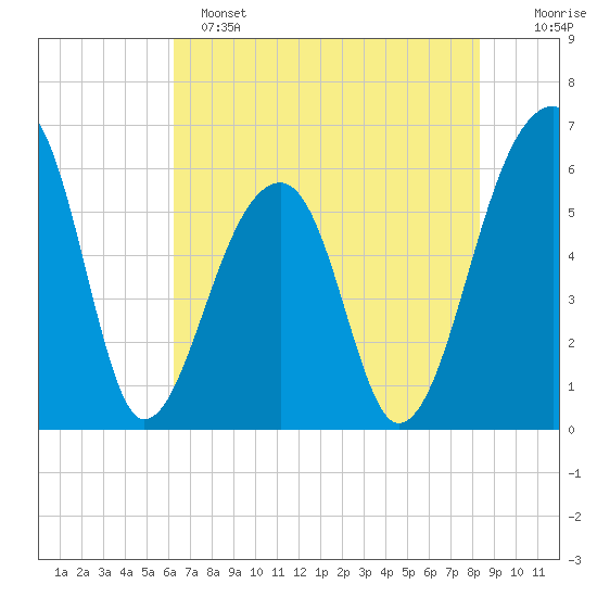 Yonges Island tide chart for Saturday, May 25, 2024