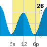 Yonges Island tide chart for Sunday, May 26, 2024