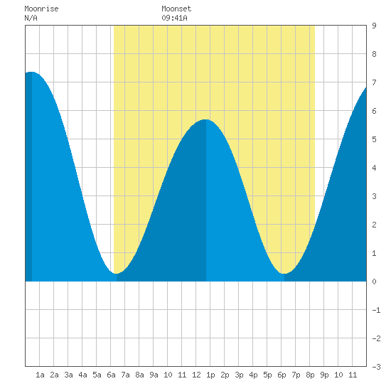 Yonges Island tide chart for Monday, May 27, 2024