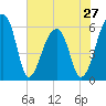 Yonges Island tide chart for Monday, May 27, 2024