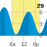 Yonges Island tide chart for Wednesday, May 29, 2024