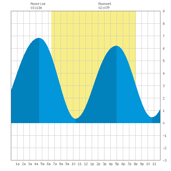 Yonges Island tide chart for Thursday, May 2, 2024