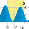 Yonges Island tide chart for Thursday, May 2, 2024