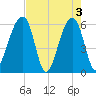 Yonges Island tide chart for Friday, May 3, 2024
