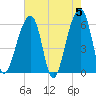 Yonges Island tide chart for Sunday, May 5, 2024