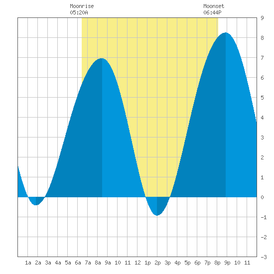 Yonges Island tide chart for Monday, May 6, 2024