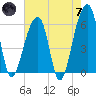 Yonges Island tide chart for Tuesday, May 7, 2024
