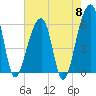 Yonges Island tide chart for Wednesday, May 8, 2024