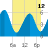 Yonges Island tide chart for Wednesday, June 12, 2024