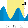 Yonges Island tide chart for Thursday, June 13, 2024