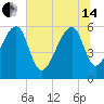Yonges Island tide chart for Friday, June 14, 2024