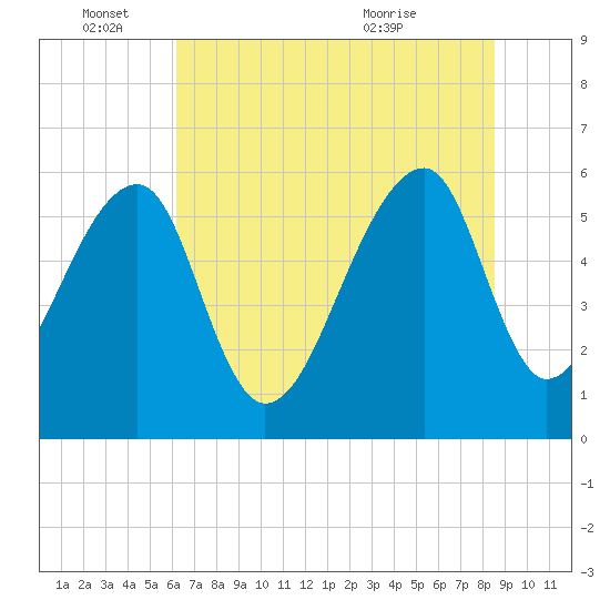 Yonges Island tide chart for Saturday, June 15, 2024