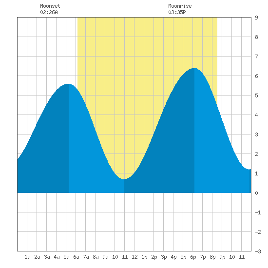Yonges Island tide chart for Sunday, June 16, 2024