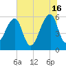 Yonges Island tide chart for Sunday, June 16, 2024