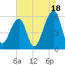 Yonges Island tide chart for Tuesday, June 18, 2024