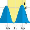 Yonges Island tide chart for Saturday, June 1, 2024