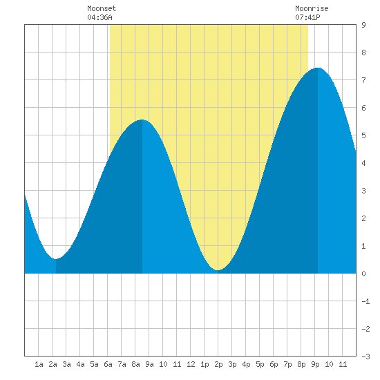 Yonges Island tide chart for Thursday, June 20, 2024