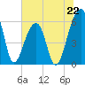 Yonges Island tide chart for Saturday, June 22, 2024