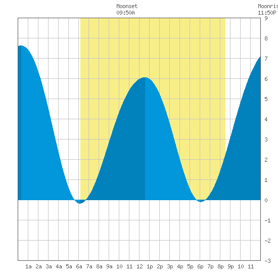 Yonges Island tide chart for Tuesday, June 25, 2024