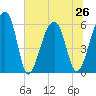 Yonges Island tide chart for Wednesday, June 26, 2024