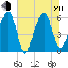 Yonges Island tide chart for Friday, June 28, 2024