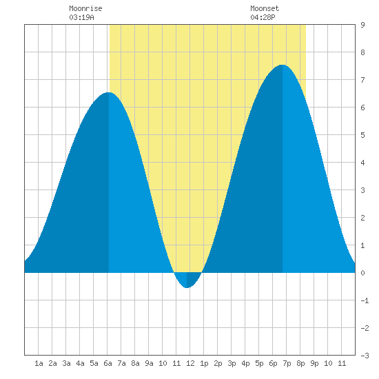 Yonges Island tide chart for Sunday, June 2, 2024