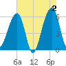 Yonges Island tide chart for Sunday, June 2, 2024